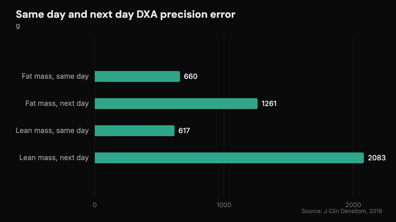 Bar chart of DXA precision error in 21 resistance trained athletes, where lean mass error rises from 617 g on the same day to 2083 g one day apart.