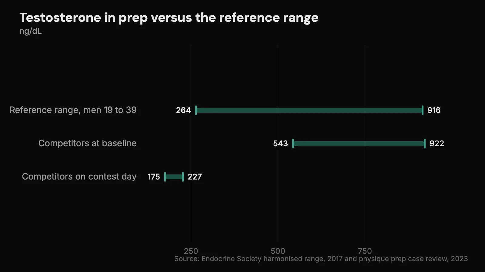 Bands showing drug-free competitors finishing prep at 175 to 227 ng/dL total testosterone, entirely below the 264 to 916 ng/dL reference range.