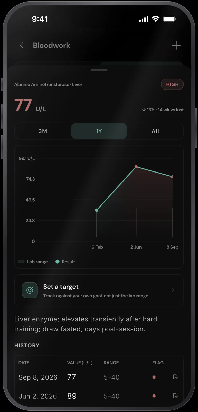 RESISTX bloodwork history for ALT showing 77 U/L flagged high, three draws from February to September plotted against the 5 to 40 lab range, and a note that the liver enzyme elevates transiently after hard training.