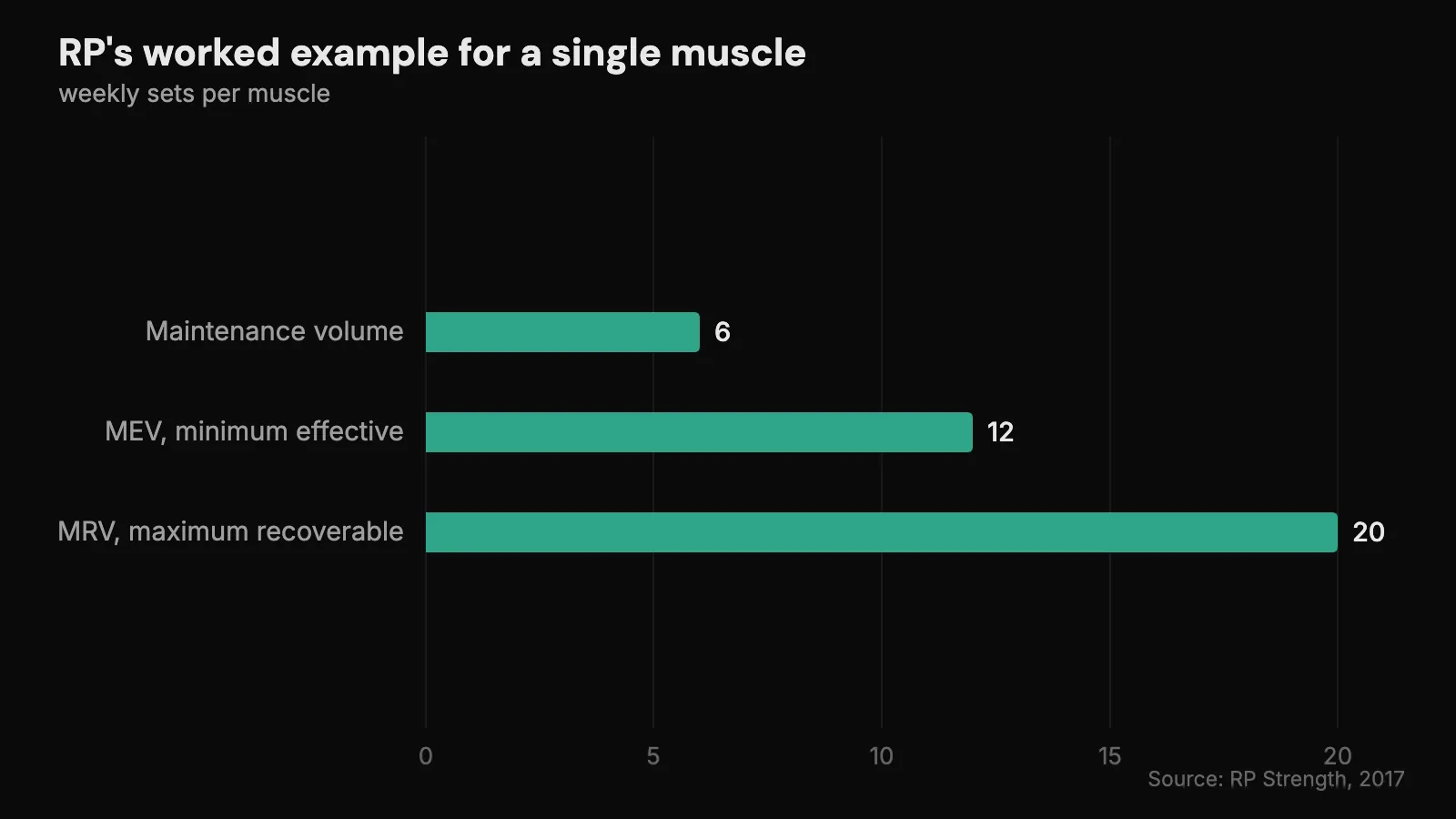 Three bars of weekly sets for one muscle, rising from about 6 sets at maintenance to 12 at MEV and 20 at MRV.
