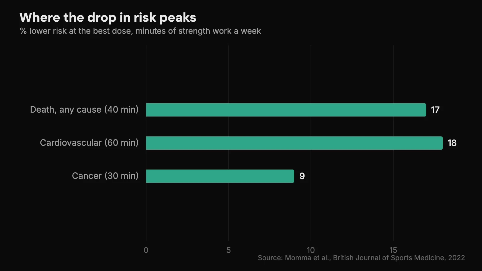 Bars showing the largest risk reductions came at 30 to 60 minutes of strength work a week: 17% for death from any cause at 40 minutes, 18% for cardiovascular disease at 60 minutes and 9% for cancer at 30 minutes.