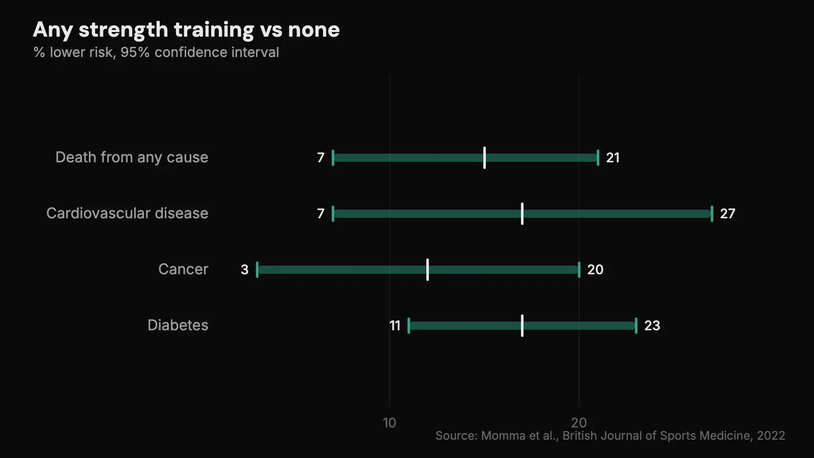 Ranges showing that any muscle-strengthening activity was linked to a 12 to 17% lower risk of death, cardiovascular disease, cancer and diabetes, with every confidence interval above zero.