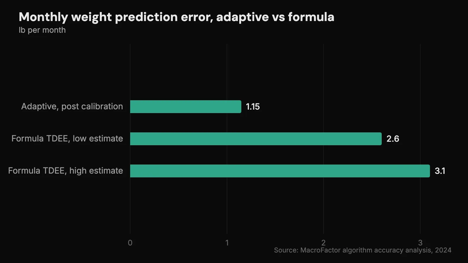 Adaptive expenditure missed monthly weight change by about 1.15 lb, against 2.6 to 3.1 lb for formula based estimates.