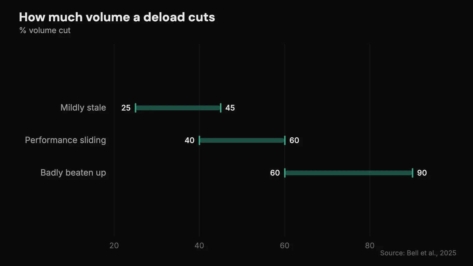 Recommended deload volume cut rises from a 25 to 45% band when mildly stale to a 60 to 90% band when badly beaten up.