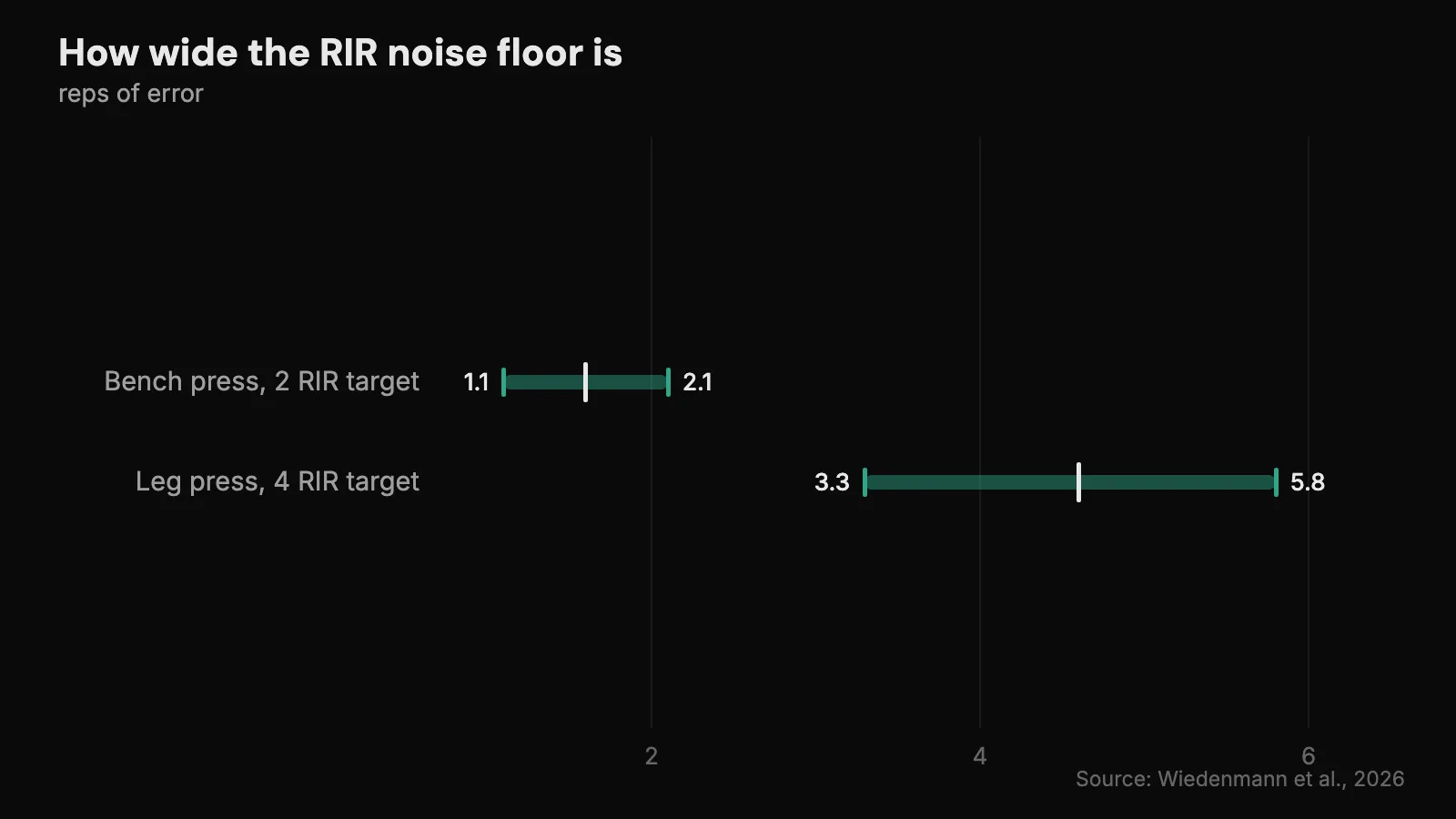 Before practice, mean RIR call error was 1.6 reps on a 2 RIR bench target and 4.6 reps on a 4 RIR leg press target, with 95% bands that do not overlap.